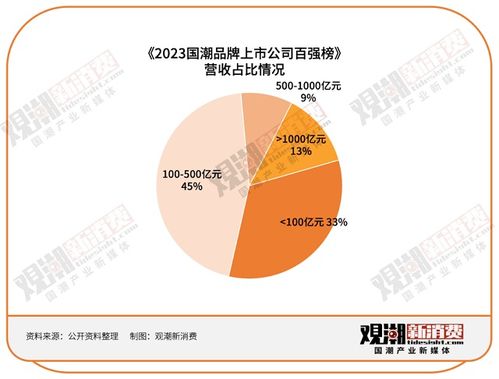《2023國潮品牌上市公司百強榜》深度解讀 行業(yè)首推國潮指數(shù)，洞見貴州企業(yè)增長密碼